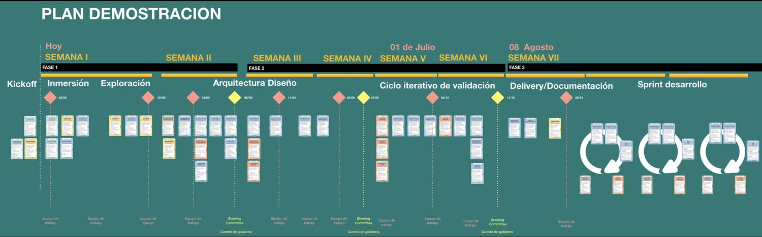 Visualización general de un plan UX por semanas