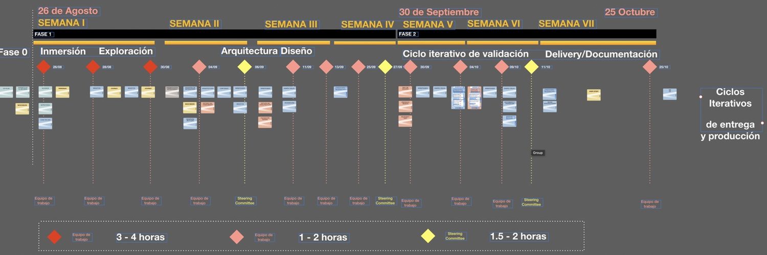 Timeline de proyecto UX con hitos y sesiones de validación